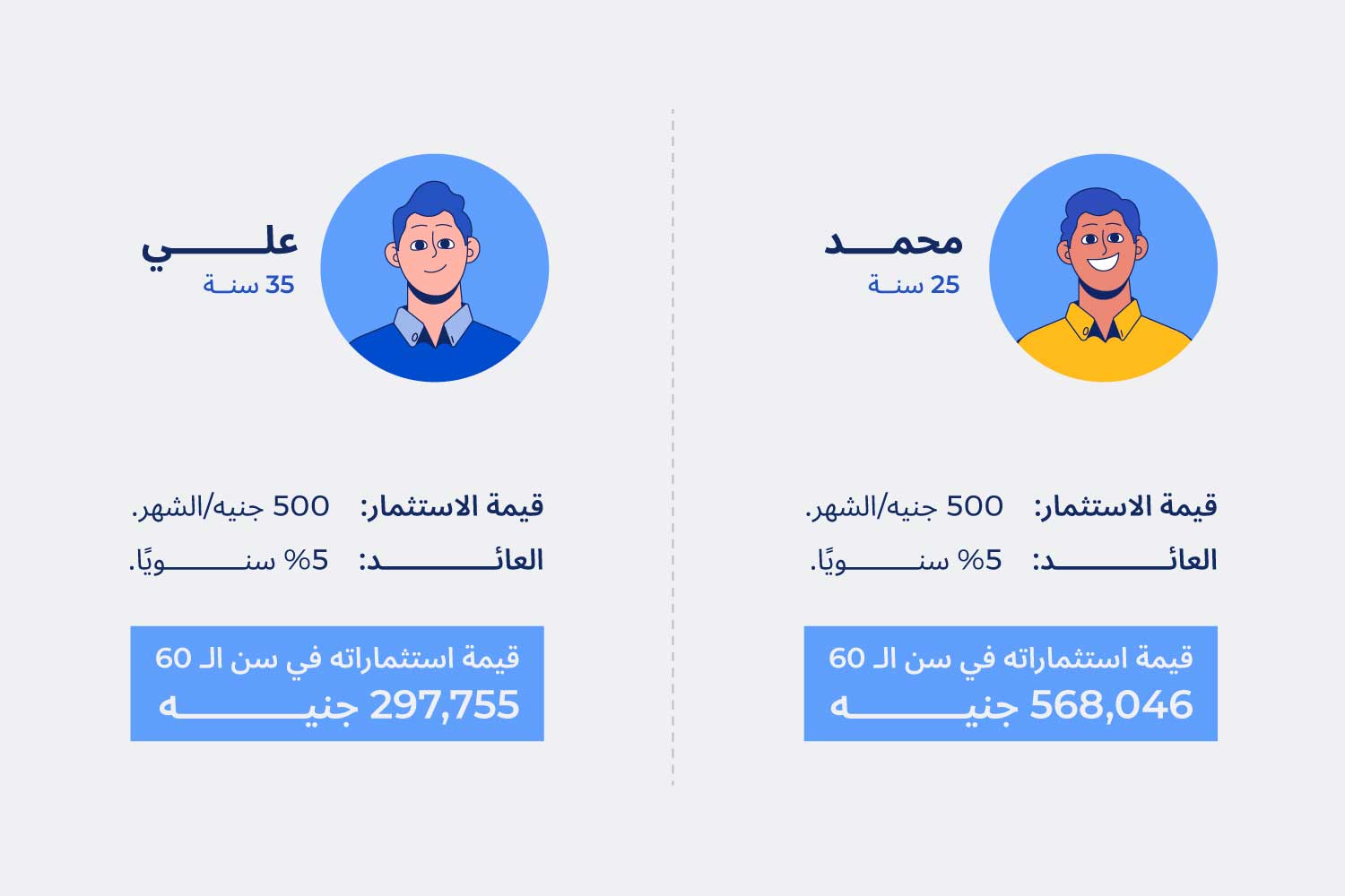 مقارنة بين شخصين بتوضح الاستثمار بدري والاستفادة من الفائدة المركبة