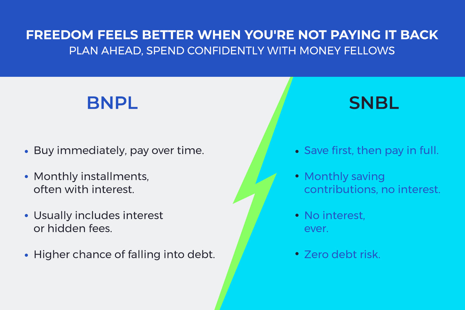 a comparison between Save Now, Buy Later (SNBL) and Buy Now, Pay Later (BNPL) on 3elm Elgeib blog from Money Fellows