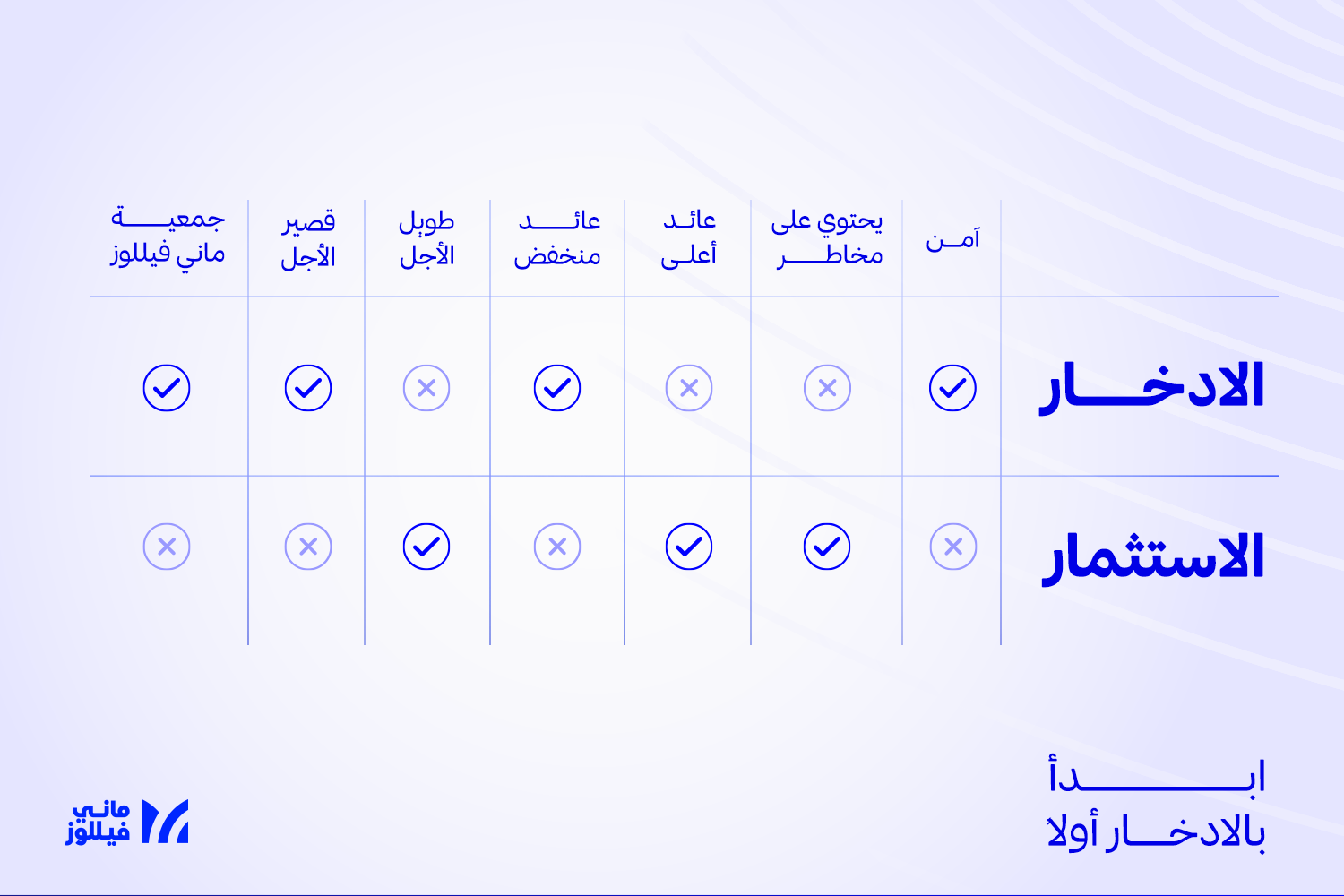 مقارنة بين الادخار والاستثمار من حيث الأمان، المخاطر، العائد، وموقع جمعية ماني فيللوز من المقارنة
