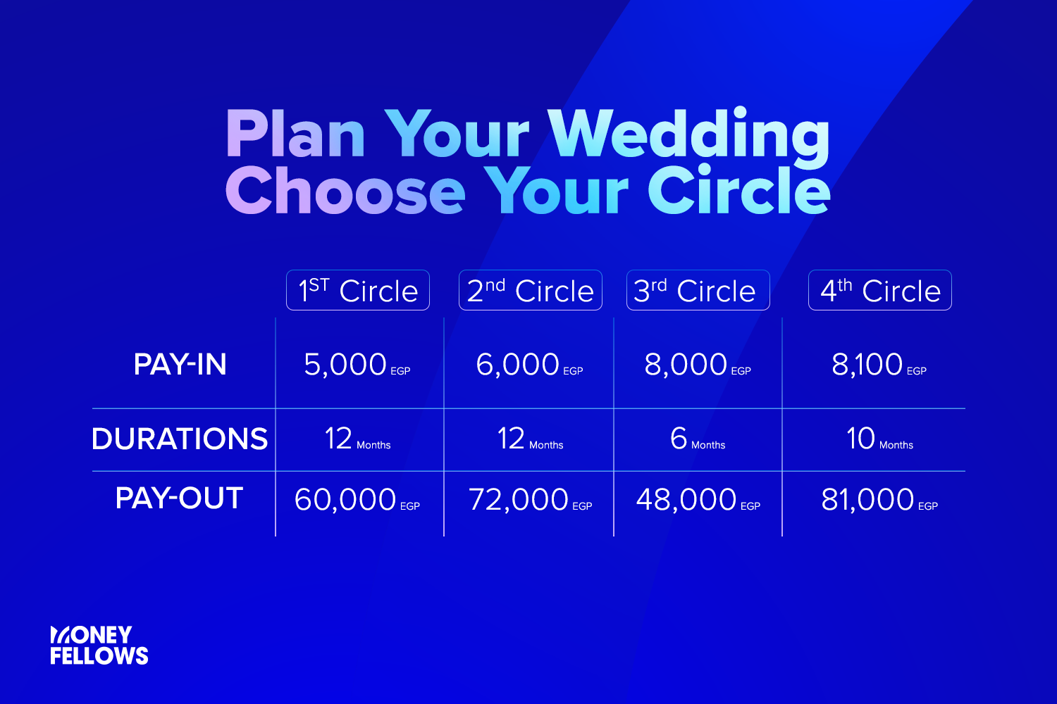 a comparison table between pay-in, durations, and pay-out for wedding circles on Money Fellows app which is backed by the CBE and Banque Misr