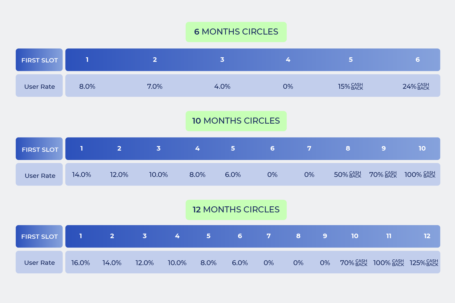 Infographic that shows Money Fellows circles' administrative fees in different durations: 6, 10, and 12 months