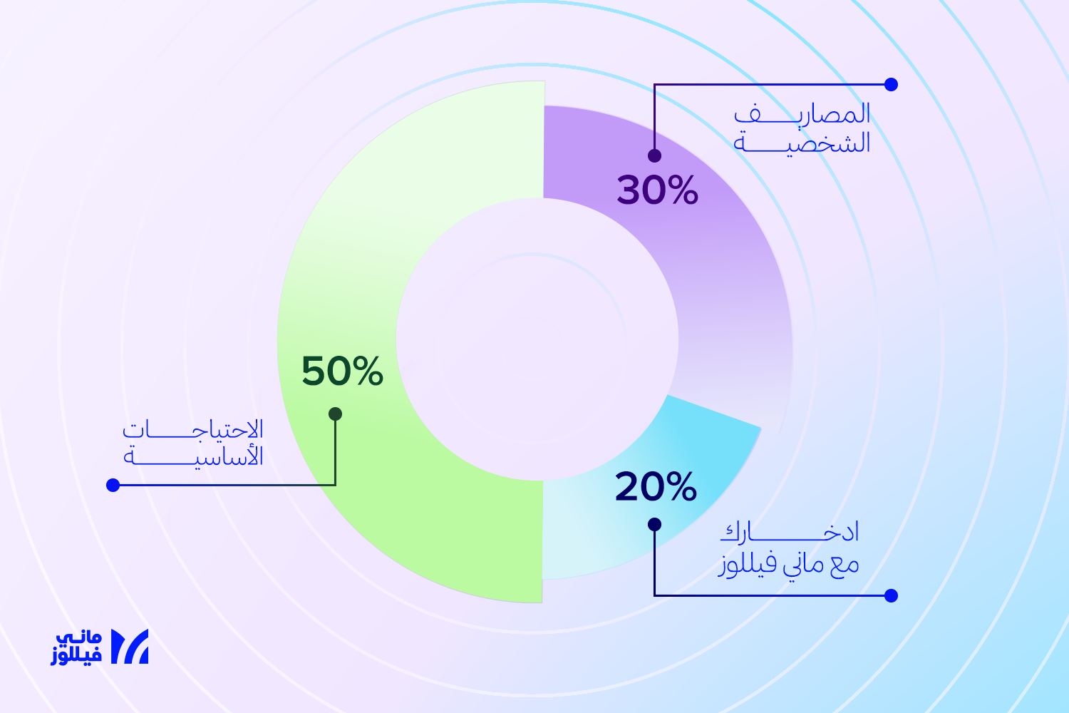 جراف بيوضح توزيعة قاعدة 50،30،20 وازاي تطبقها على حياتك وتوفر من الراتب بسهولة مع ماني فيللوز