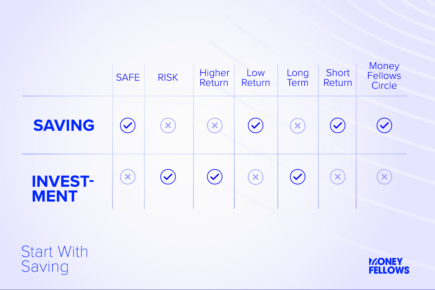 A comparison table between saving and investment from perspectives of: safety, risk, return, and Money Fellows circles position between them