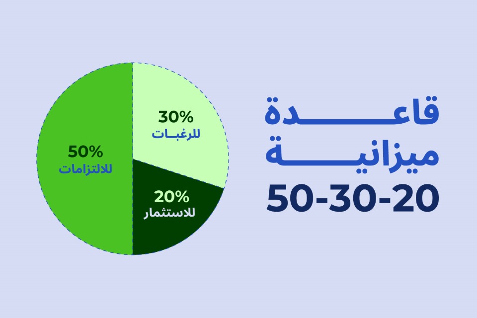 دائرة متقسمة 3 أجزاء لتوضيح قاعدة ميزانية 20-30-50 من دليل الاستثمار للمبتدئين