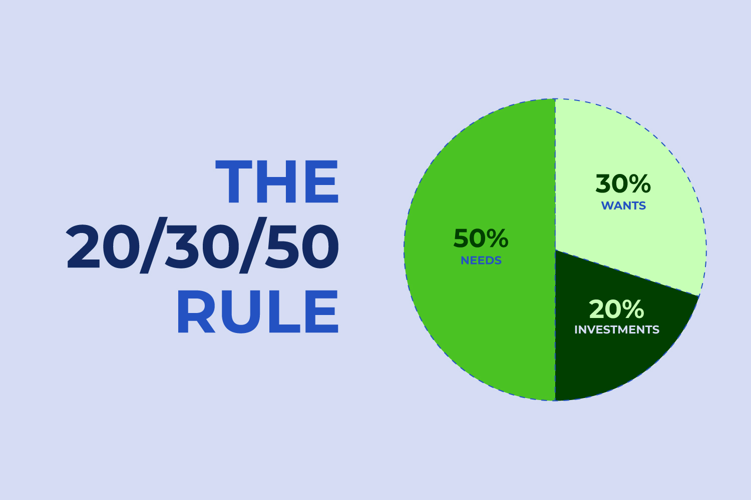 A circle explains the 50\30\20 rule in the investing for beginners article