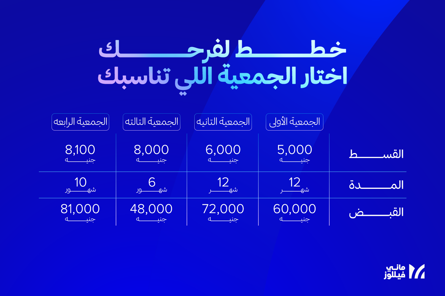 جدول بيوضح أفضل تخطيط للفرح من جمعيات ماني فيللوز من حيث المدة، القسط، والقبض